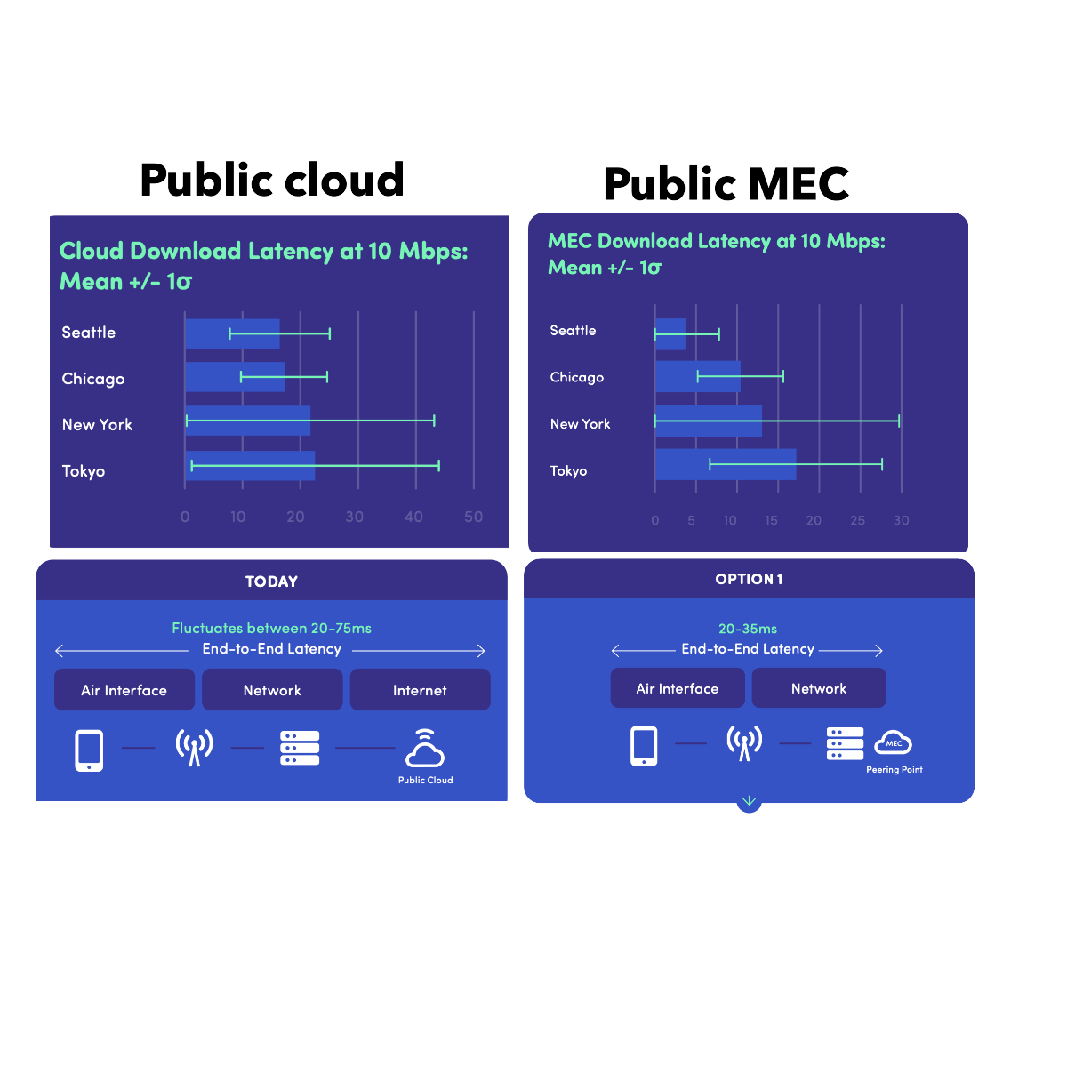 Multi Access Edge compute