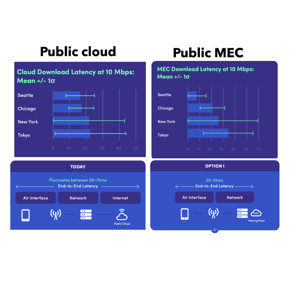 Multi Access Edge compute